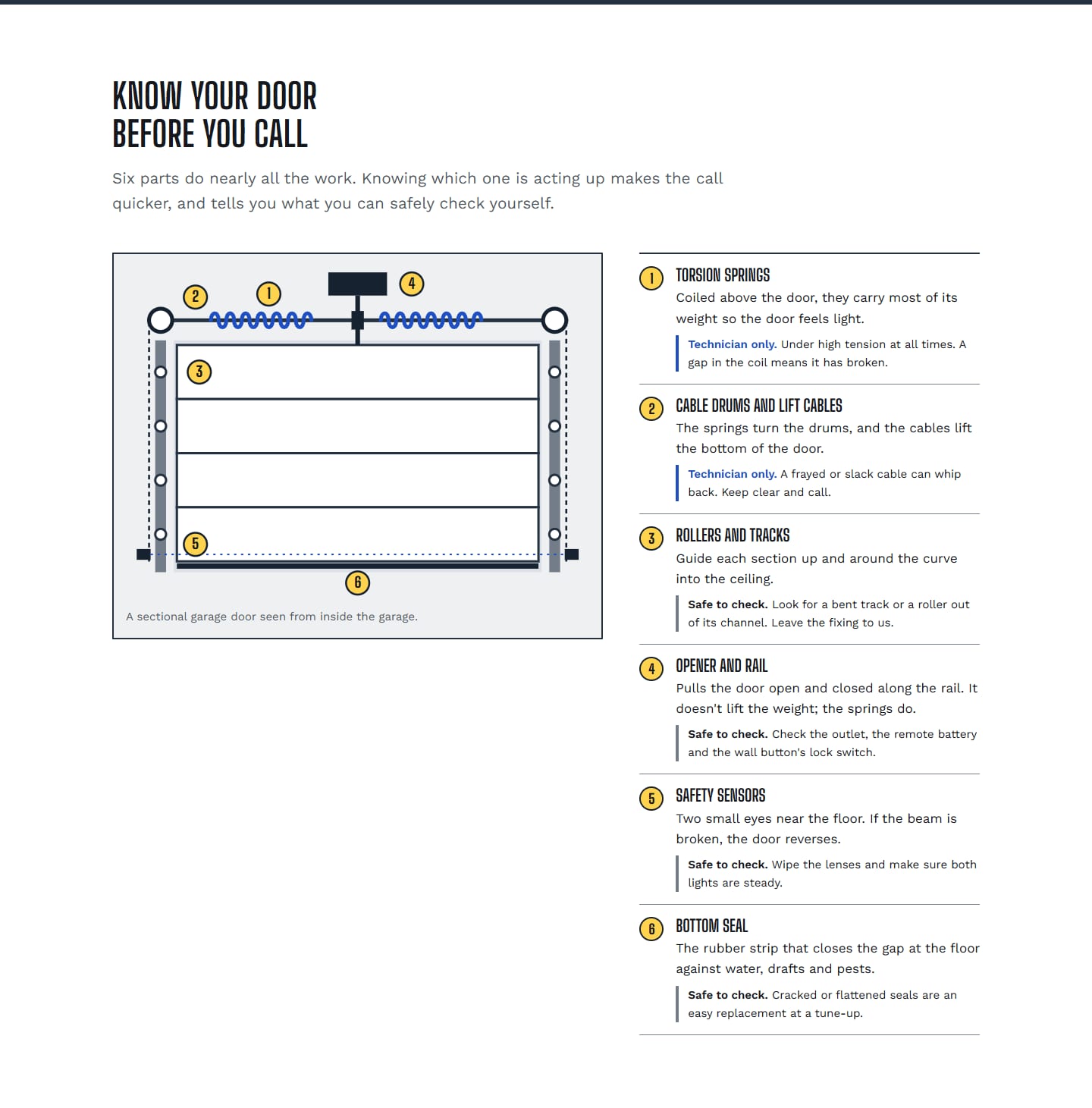 Section titled Know your door before you call: a line diagram of a sectional door from inside the garage with six numbered parts, and a list marking each part as technician only or safe to check.
