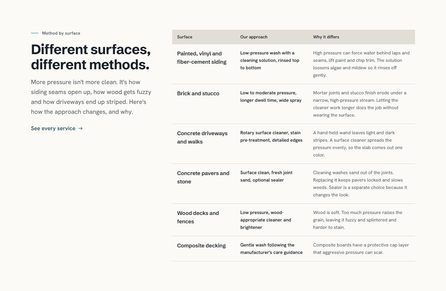 Section titled Different surfaces, different methods, with a table pairing six surfaces to the approach used and a plain-language reason, such as a rotary surface cleaner on concrete because a hand-held wand leaves light and dark stripes.